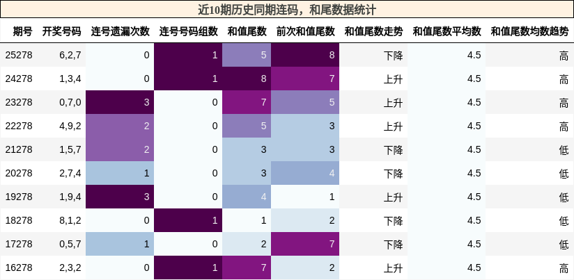 连码分析,和尾分析