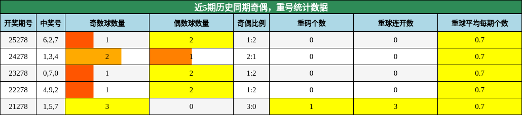 奇偶分析，重号分析