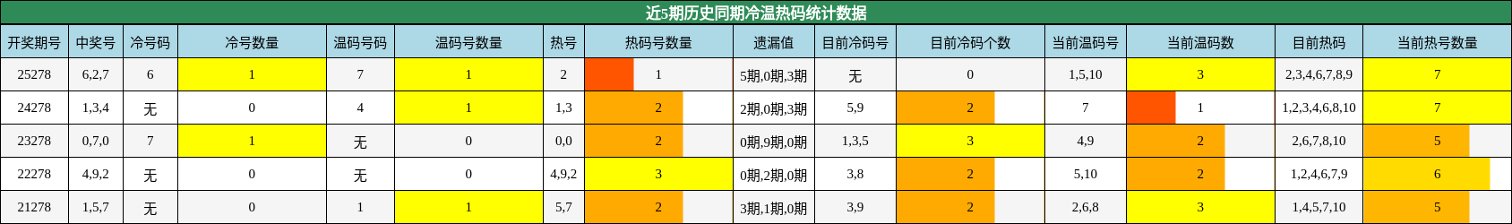 冷温热码分析