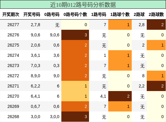 012路号码分析
