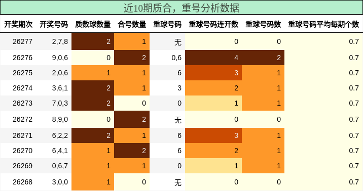 质合分析，重号分析