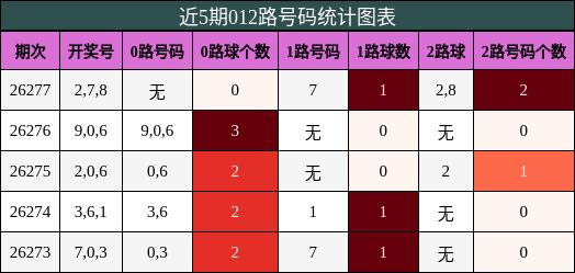 012路号码分析