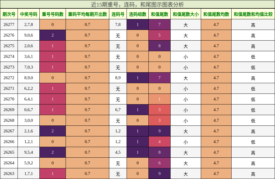 重号分析，连码分析，和尾分析