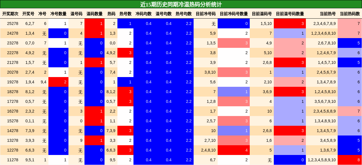 冷温热码分析