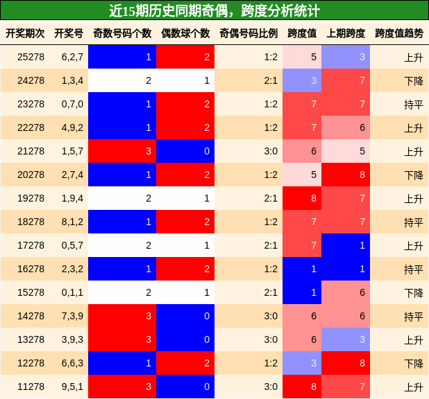 奇偶分析,跨度分析