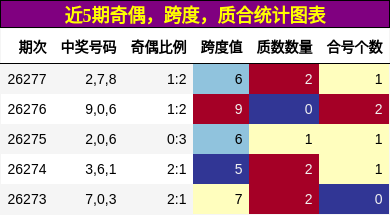 奇偶分析，跨度分析，质合分析