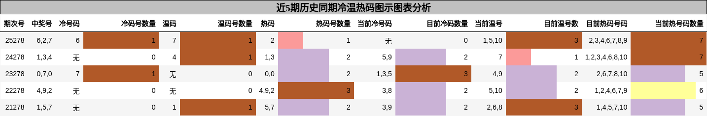 冷温热码分析