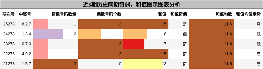 奇偶分析，和值分析