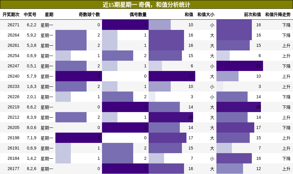 奇偶分析，和值分析