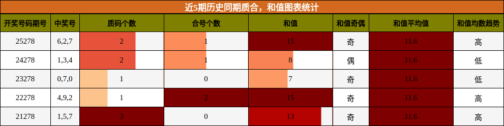质合分析,和值分析