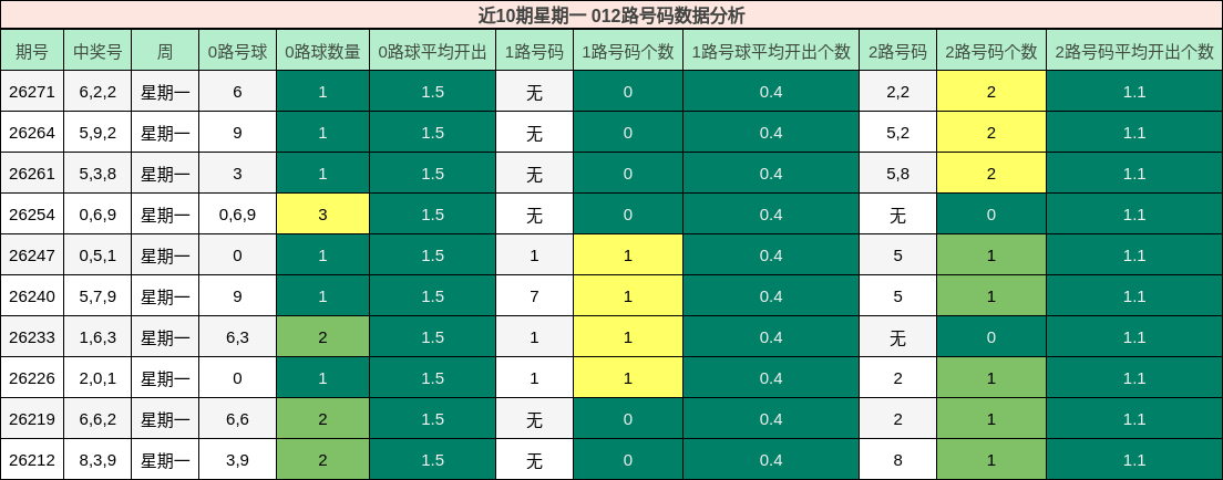 近10期星期一 012路号码数据分析