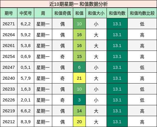 近10期星期一 和值数据分析