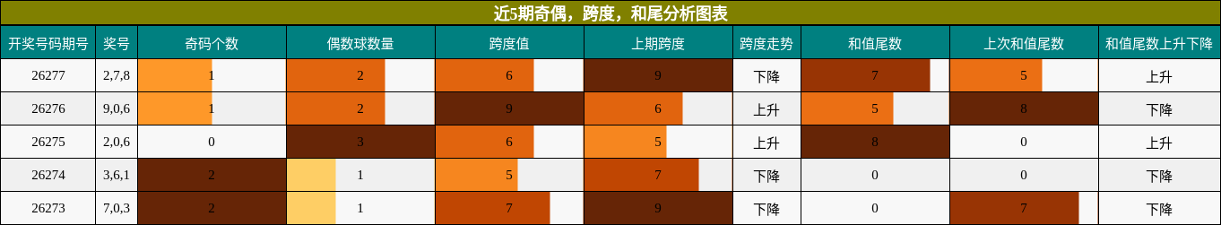 奇偶分析,跨度分析,和尾分析