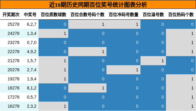 近10期历史同期百位奖号统计图表分析
