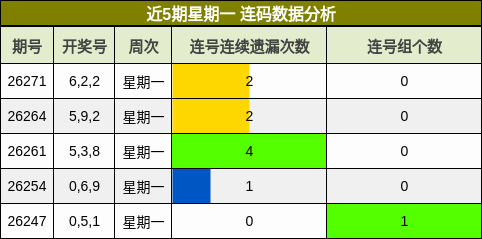 近5期星期一 连码数据分析