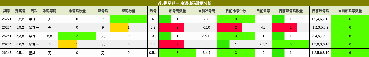 近5期星期一 冷温热码数据分析