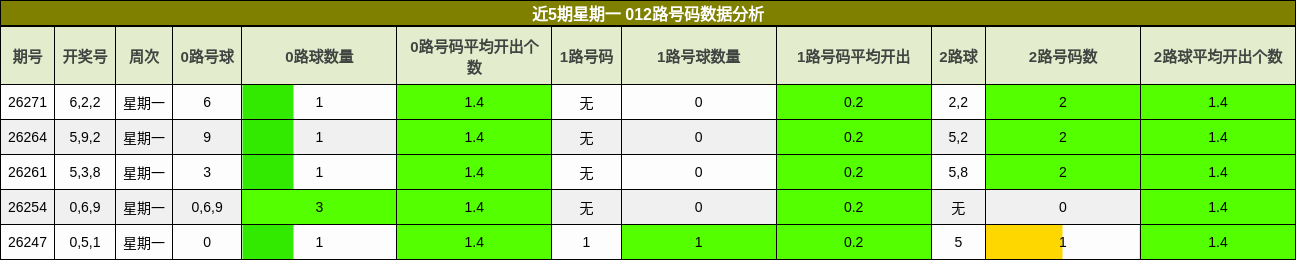 近5期星期一 012路号码数据分析