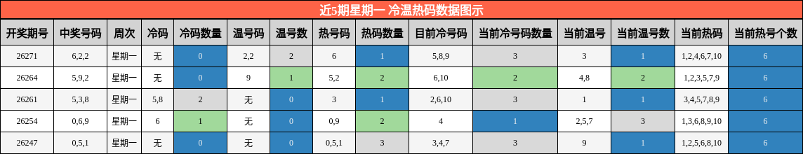 近5期星期一 冷温热码数据图示