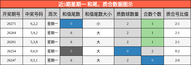 近5期星期一 和尾，质合数据图示