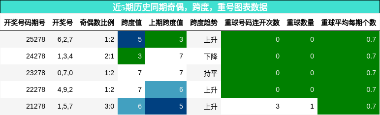 奇偶分析,跨度分析,重号分析