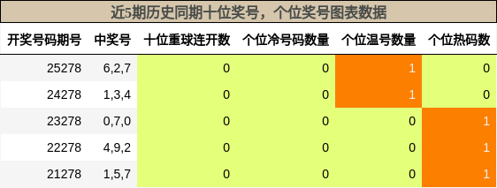 十位奖号分析,个位奖号分析