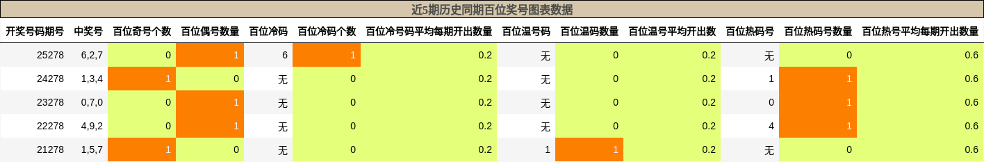 百位奖号分析
