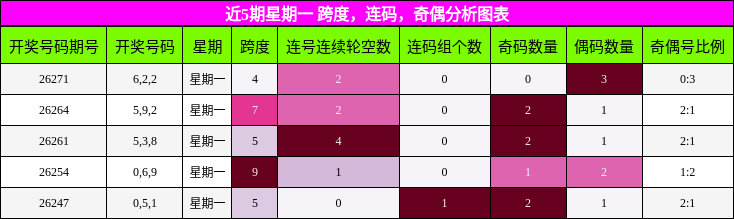 近5期星期一 跨度，连码，奇偶分析图表