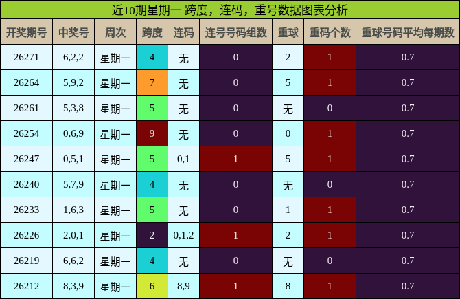 近10期星期一 跨度，连码，重号数据图表分析