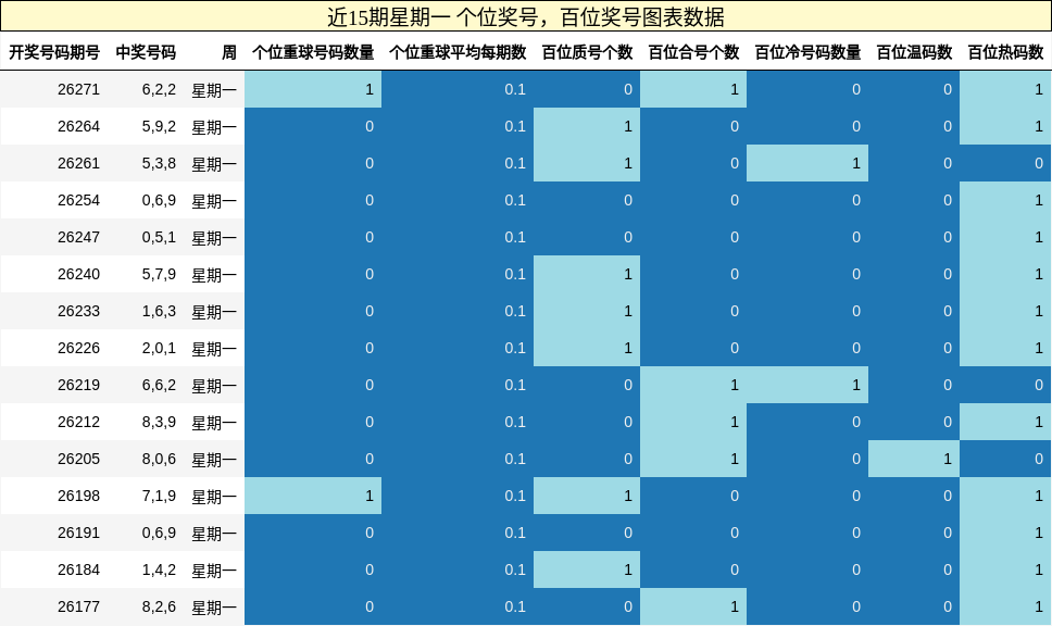 近15期星期一 百位奖号图表数据