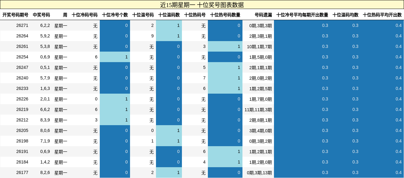 近15期星期一 十位奖号图表数据
