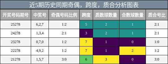 近5期历史同期奇偶，跨度，质合分析图表