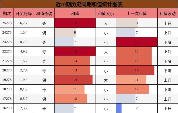 和值分析