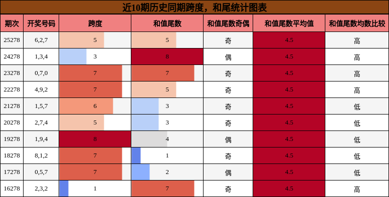 跨度分析，和尾分析