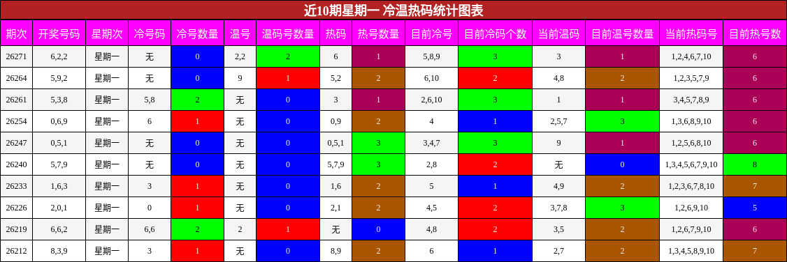 近10期星期一 冷温热码统计图表