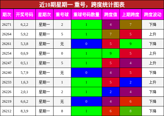 近10期星期一 重号，跨度统计图表