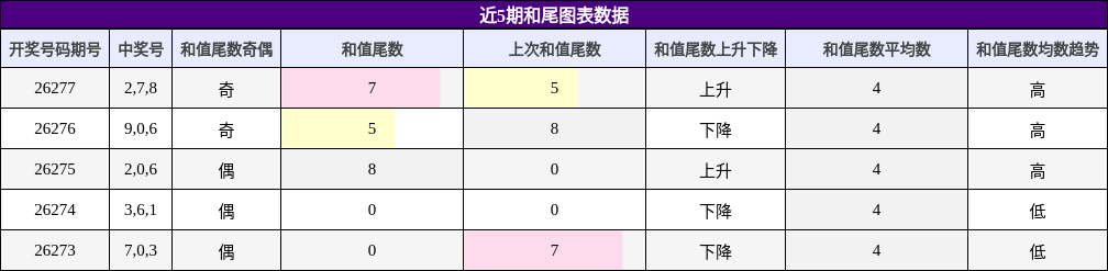 近5期和尾图表数据