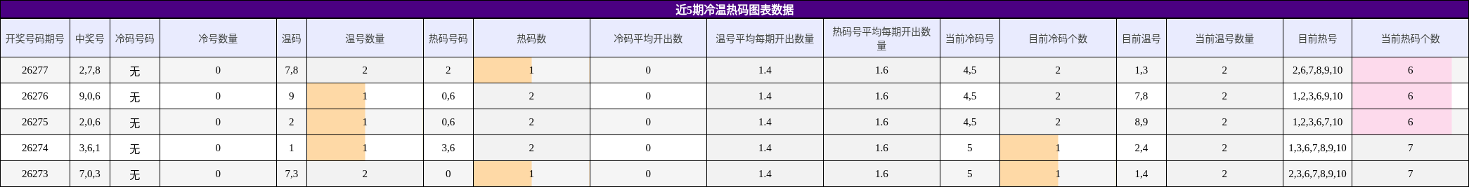 近5期冷温热码图表数据
