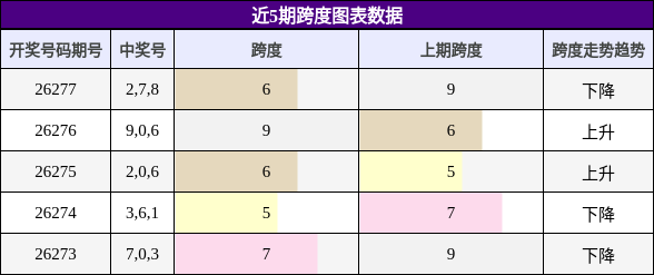 近5期跨度图表数据