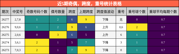 近5期奇偶，跨度，重号统计表格