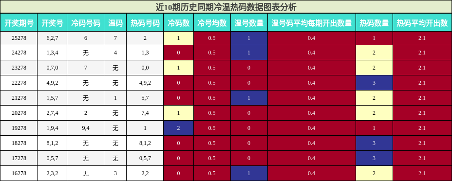 冷温热码分析