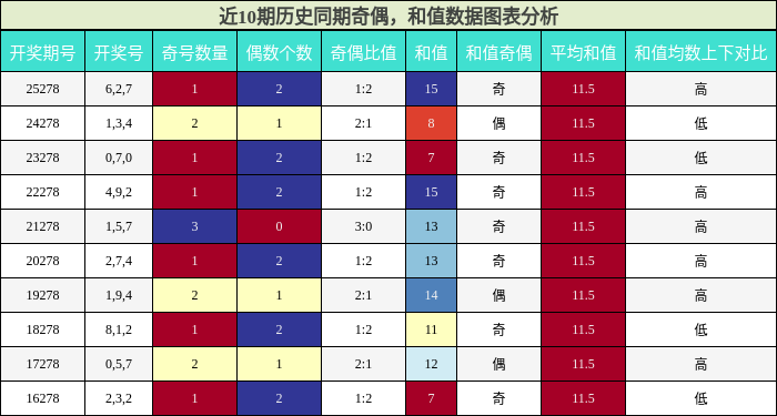 奇偶分析，和值分析