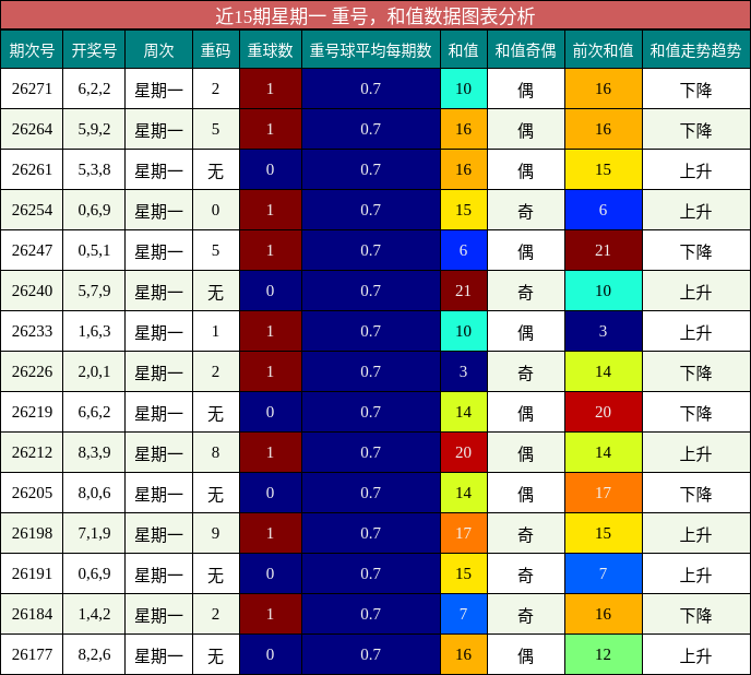 重号分析，和值分析