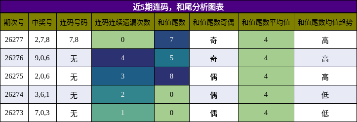 连码分析，和尾分析