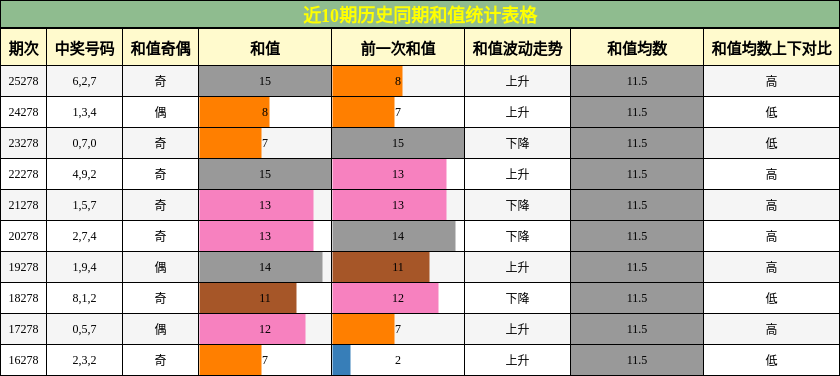 和值分析