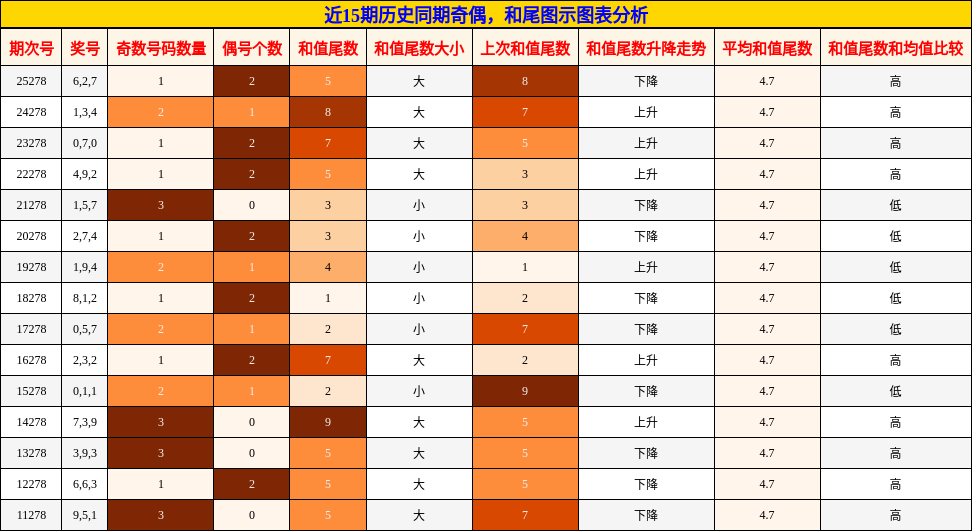 奇偶分析，和尾分析