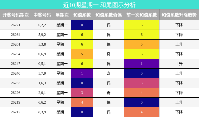 近10期星期一 和尾图示分析