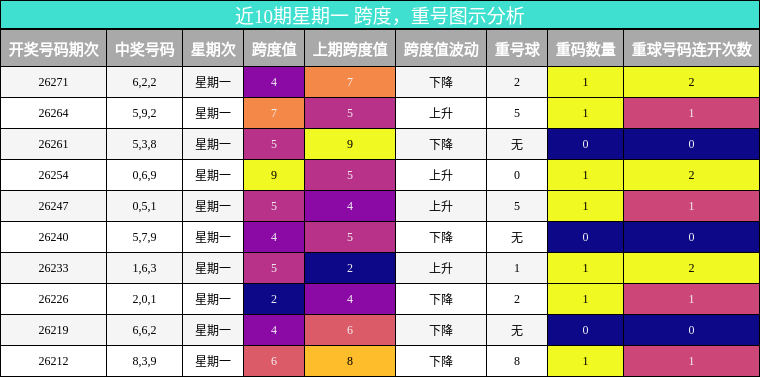 近10期星期一 跨度，重号图示分析