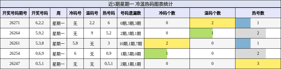 冷温热码分析
