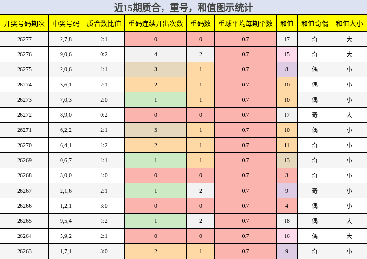 质合分析，重号分析，和值分析
