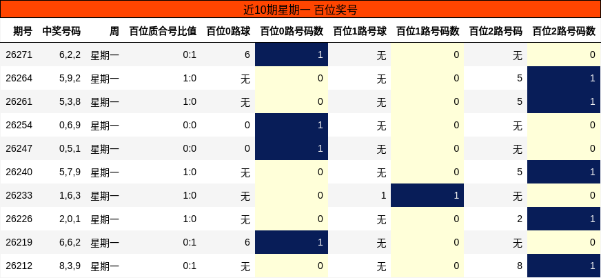 近10期星期一 百位奖号